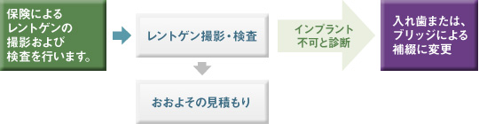 保険によるレントゲンの撮影および検査を行います。