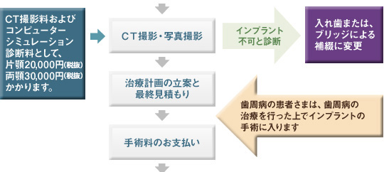 CT撮影料およびコンピューターシュミレーション診断料として、片顎20,000円（税抜）・両顎30,000円（税抜）かかります。