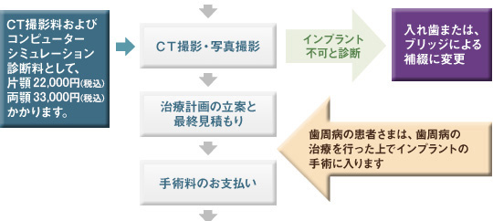 CT撮影料およびコンピューターシミュレーション診断料として、片顎22,000円(税込)・両顎33,000円(税込)かかります。