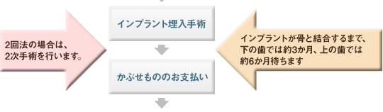 2回法の場合は、2次手術を行います。