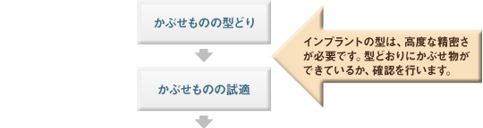 かぶせものの型どり→かぶせものの試適