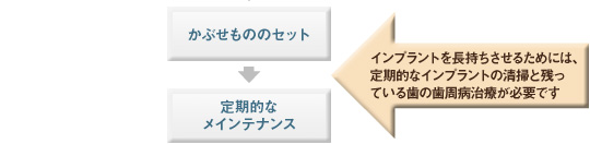 かぶせもののセット→定期的なメインテナンス