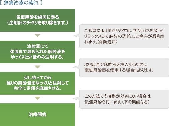 無痛治療の流れ