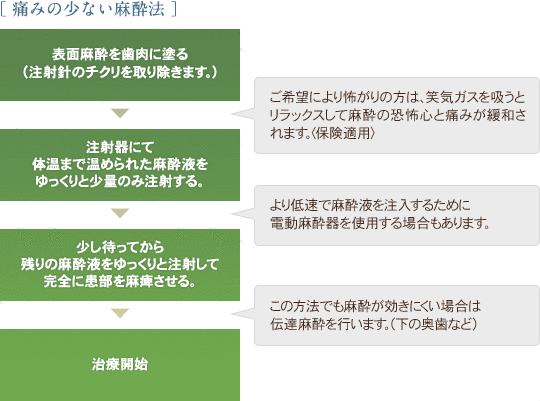 痛みの少ない麻酔法